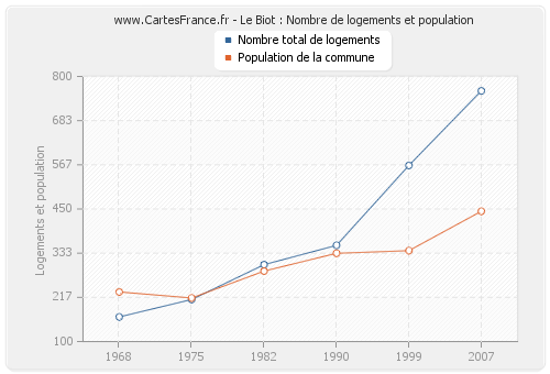 Le Biot : Nombre de logements et population